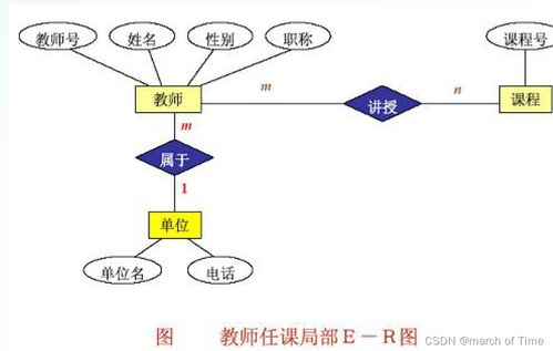 数据库系统第七章 数据库设计 复习笔记