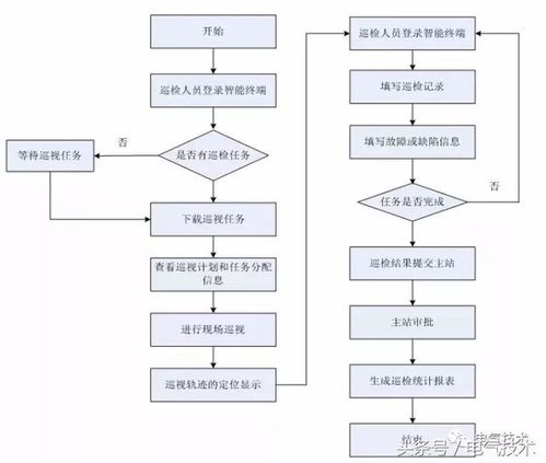 基于智能终端的电缆通道巡视系统的设计研究